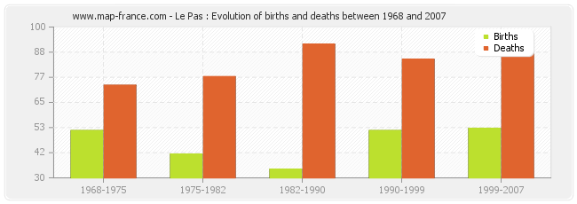 Le Pas : Evolution of births and deaths between 1968 and 2007